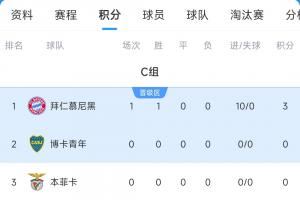 世俱杯C组积分榜：拜仁10-0狂胜登顶，奥克兰城暂列垫底图片